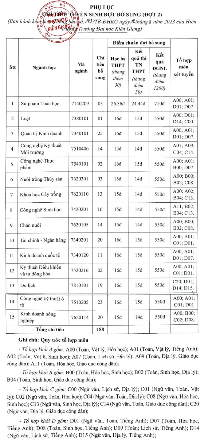 Xet tuyen bo sung Truong Dai hoc Kien Giang 2023