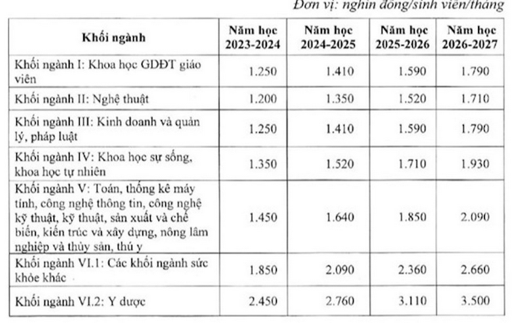 Bo GD de xuat Chinh phu tang hoc phi Dai hoc