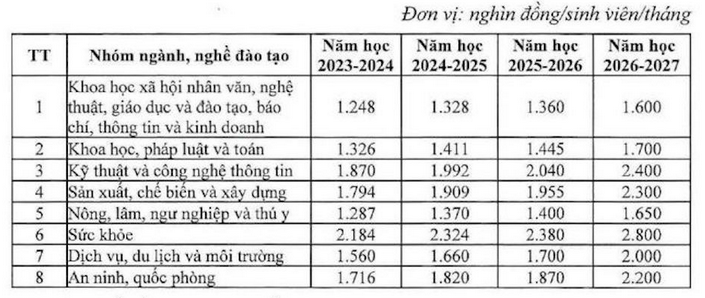 Bo GD de xuat Chinh phu tang hoc phi Dai hoc