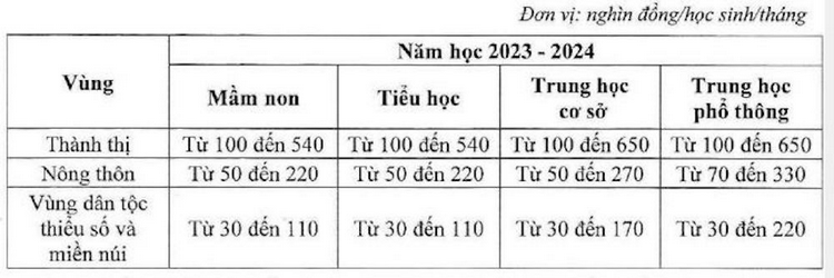 Bo GD de xuat Chinh phu tang hoc phi Dai hoc