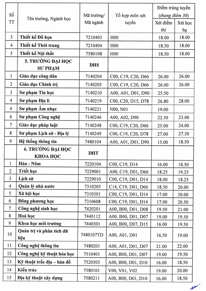 Dai hoc Hue cong bo diem chuan bo sung nam 2023