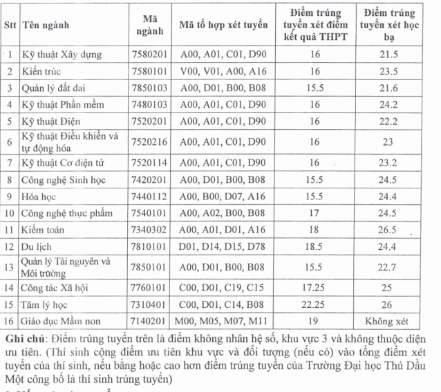 Diem chuan bo sung Dai hoc Thu Dau Mot nam 2023