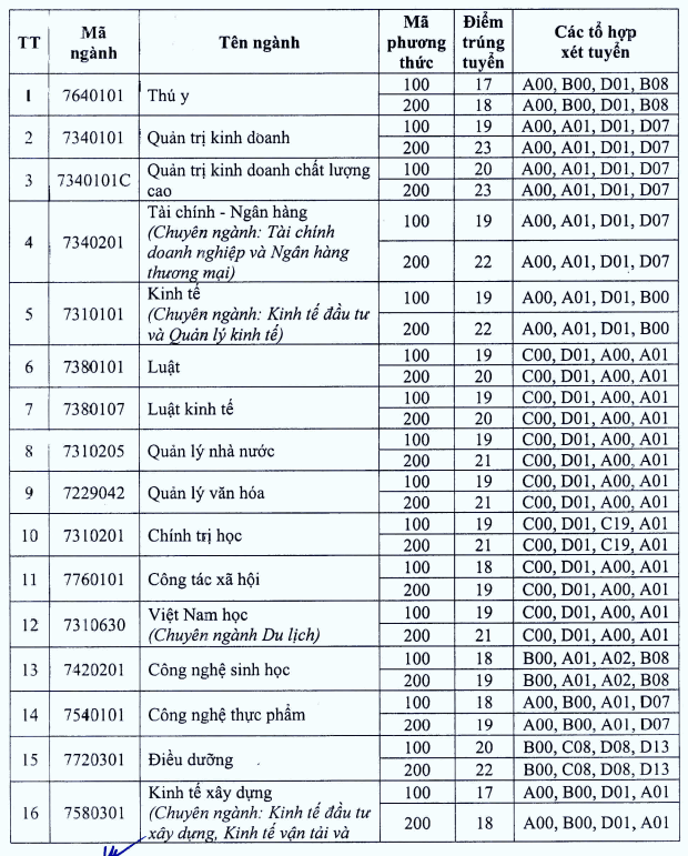 Diem chuan bo sung Dai hoc Vinh nam 2023