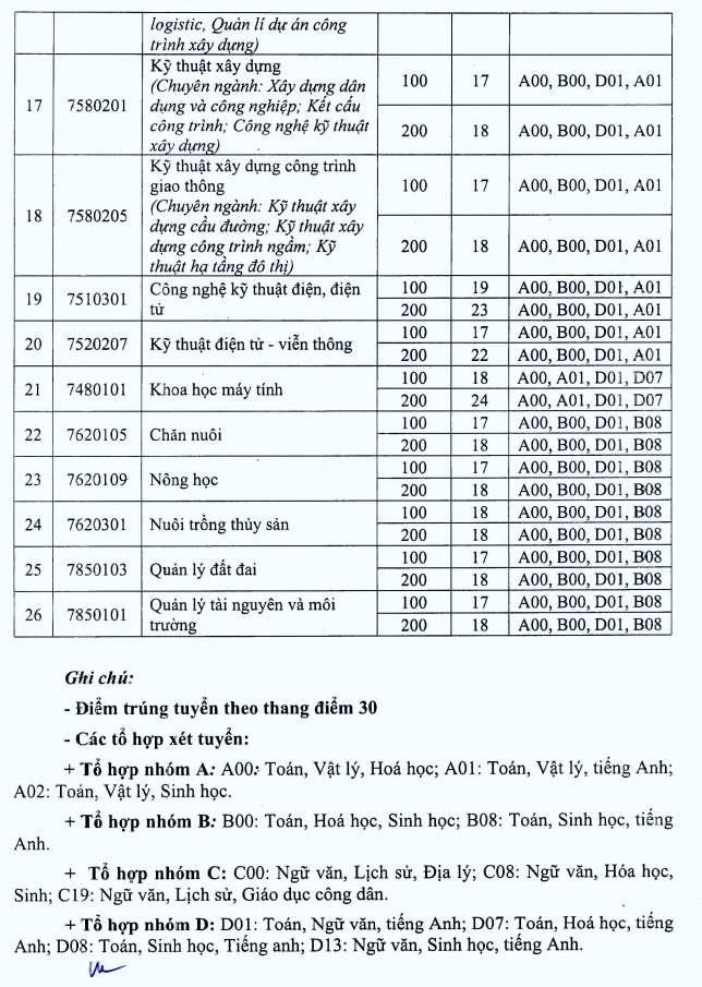 Diem chuan bo sung Dai hoc Vinh nam 2023