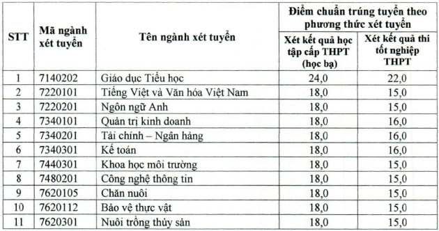 Diem chuan bo sung Dai hoc Bac Lieu 2023