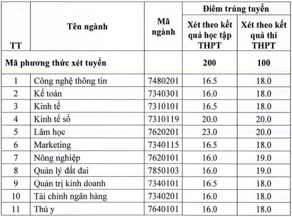 Diem chuan bo sung Dai hoc Kinh te Nghe An nam 2023