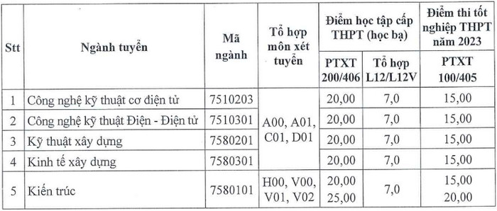 Dai hoc Phuong Dong cong bo diem chuan bo sung 2023