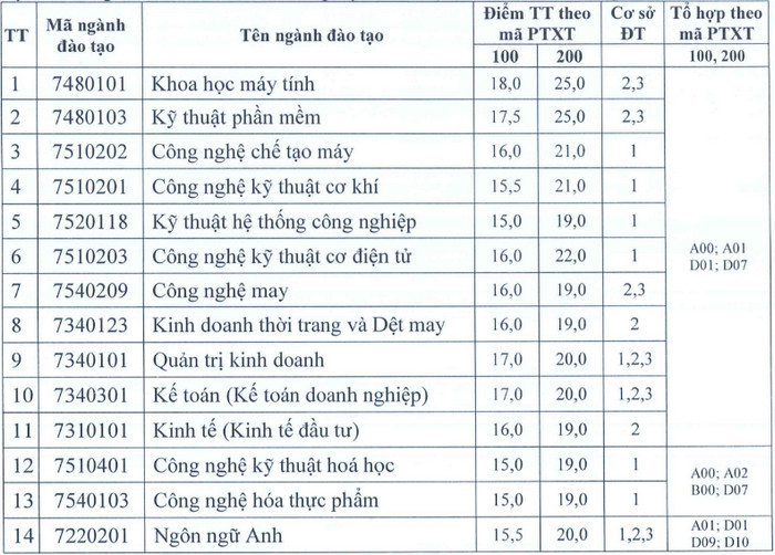 Diem chuan bo sung Dai hoc Su pham ky thuat Hung Yen 2023