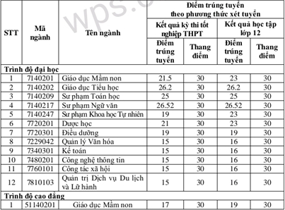 Diem chuan bo sung Dai hoc Tan Trao nam 2023