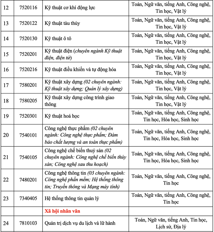 Truong Dai hoc dau tien cong bo phuong an tuyen sinh nam 2025