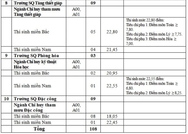 Cac truong Quan doi tuyen bo sung nam 2023