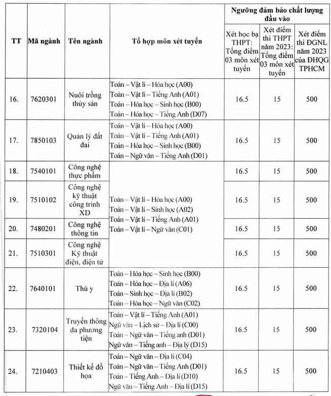 Dai hoc Tay Do xet tuyen bo sung nam 2023