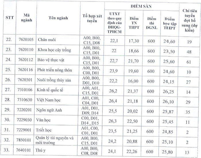 Dai hoc An Giang xet tuyen bo sung nam 2023