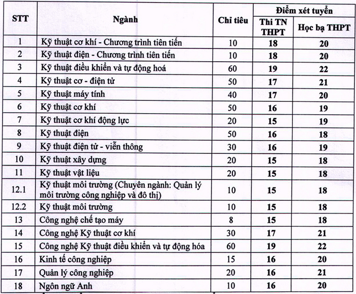 Xet tuyen bo sung Dai hoc Ky thuat Cong nghiep - DH Thai Nguyen 2023