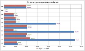 Tỉ lệ nhập học theo phương thức xét tuyển vào Đại học Quốc gia TP.HCM năm 2023